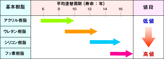 塗料の寿命