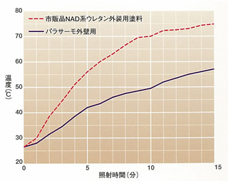 市販品に比べ、スレート板の裏面温度を大幅に低減！