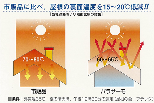 1.抜群の遮熱性能を発揮